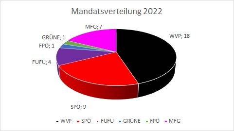 Mandatsverteilung 2022.jpg