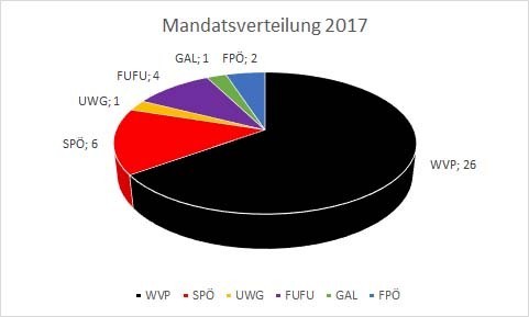 Mandatsverteilung 2017.jpg