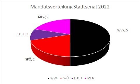 Mandatsverteilung Stadtsenat 2022.jpg