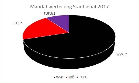 Mandatsverteilung Stadtsenat 2017.jpg