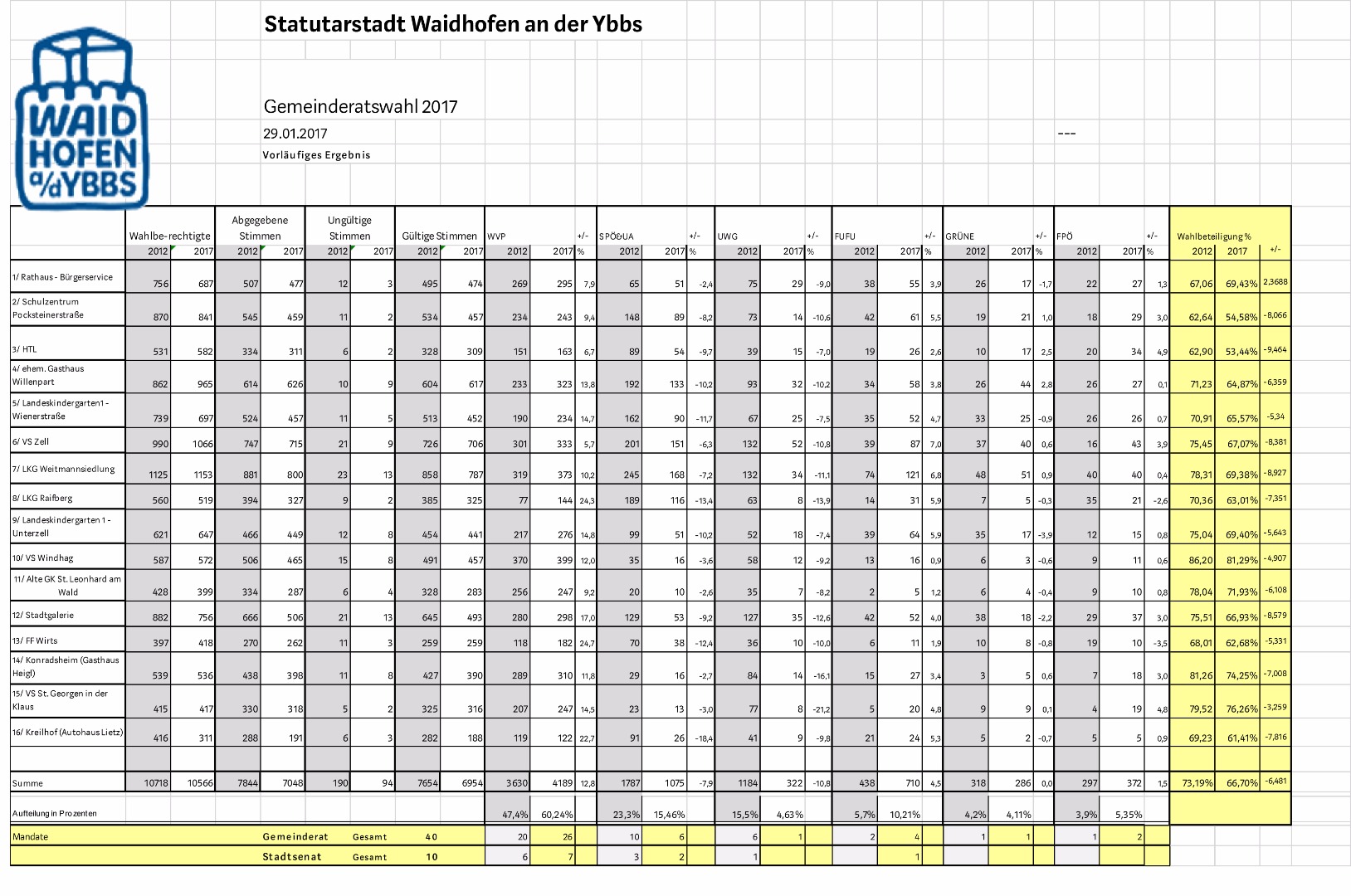 Gemeinderatswahl 2017 Stadt Waidhofen A D Ybbs Leben Voller Moglichkeiten